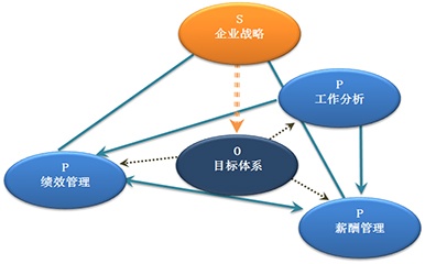 聚焦目標落地的考核激勵機制